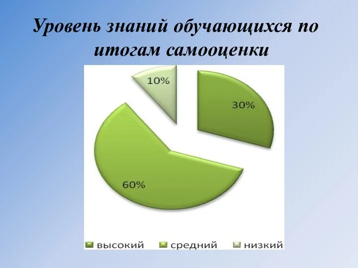 Уровень знаний обучающихся по итогам самооценки