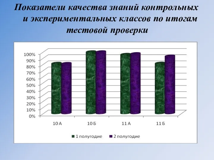 Показатели качества знаний контрольных и экспериментальных классов по итогам тестовой проверки