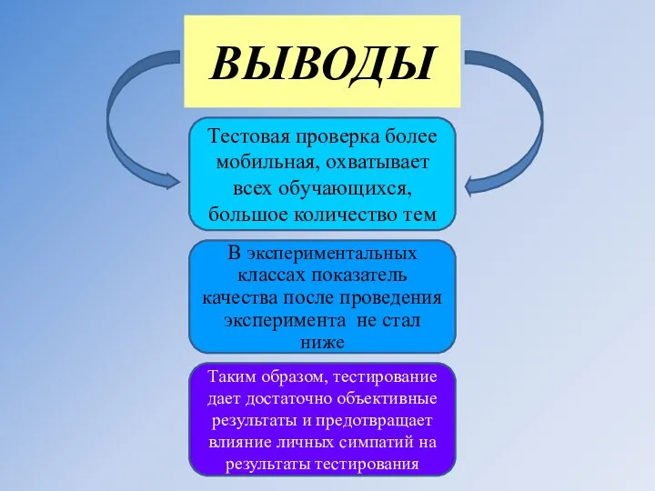 ВЫВОДЫ Тестовая проверка более мобильная, охватывает всех обучающихся, большое количество тем В экспериментальных