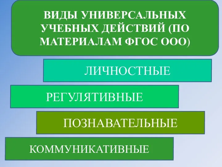 ВИДЫ УНИВЕРСАЛЬНЫХ УЧЕБНЫХ ДЕЙСТВИЙ (ПО МАТЕРИАЛАМ ФГОС ООО) ЛИЧНОСТНЫЕ КОММУНИКАТИВНЫЕ ПОЗНАВАТЕЛЬНЫЕ РЕГУЛЯТИВНЫЕ