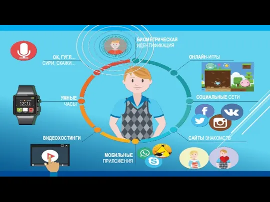 ОНЛАЙН-ИГРЫ СОЦИАЛЬНЫЕ СЕТИ САЙТЫ ЗНАКОМСТВ МОБИЛЬНЫЕ ПРИЛОЖЕНИЯ ВИДЕОХОСТИНГИ УМНЫЕ ЧАСЫ ОК, ГУГЛ… СИРИ, СКАЖИ… БИОМЕТРИЧЕСКАЯ ИДЕНТИФИКАЦИЯ