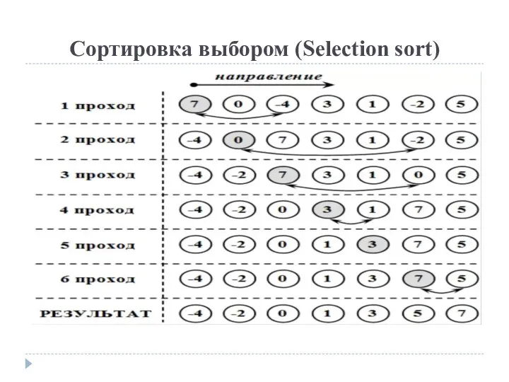 Сортировка выбором (Selection sort)