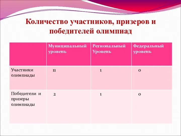 Количество участников, призеров и победителей олимпиад