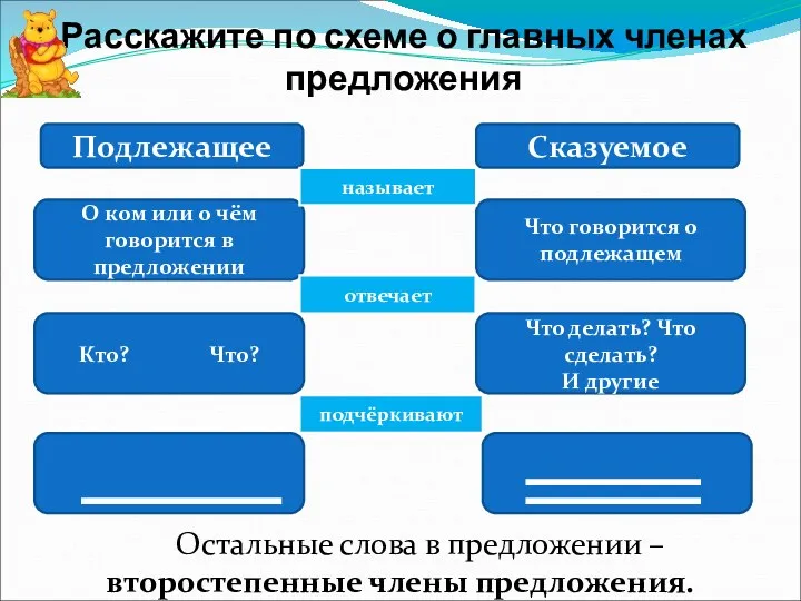 Расскажите по схеме о главных членах предложения Подлежащее Сказуемое О