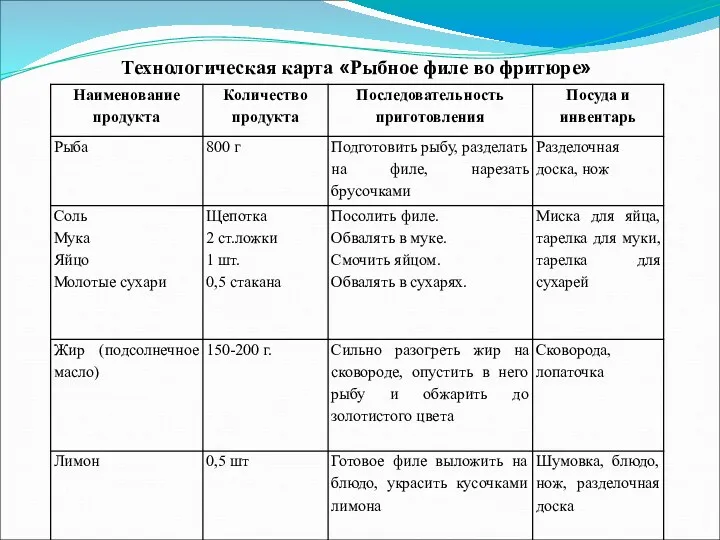 Технологическая карта «Рыбное филе во фритюре»