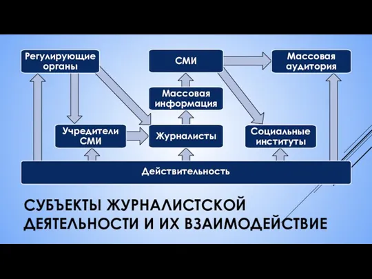 СУБЪЕКТЫ ЖУРНАЛИСТСКОЙ ДЕЯТЕЛЬНОСТИ И ИХ ВЗАИМОДЕЙСТВИЕ Журналисты Массовая информация СМИ