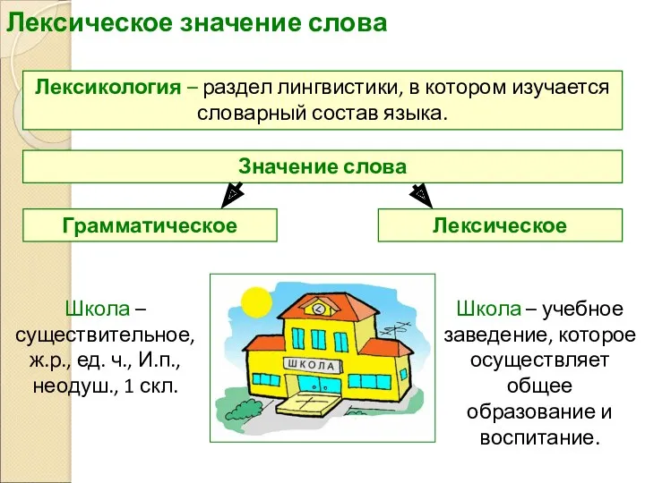 Лексическое значение слова Лексикология – раздел лингвистики, в котором изучается словарный состав языка.