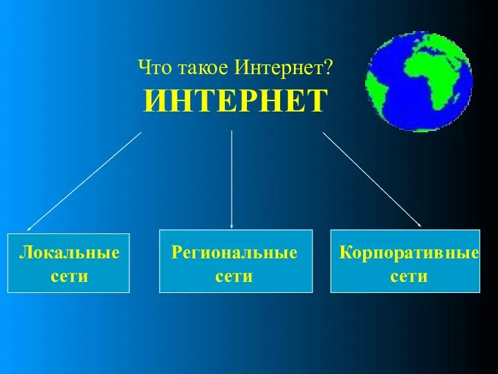 Что такое Интернет? ИНТЕРНЕТ Локальные сети Региональные сети Корпоративные сети