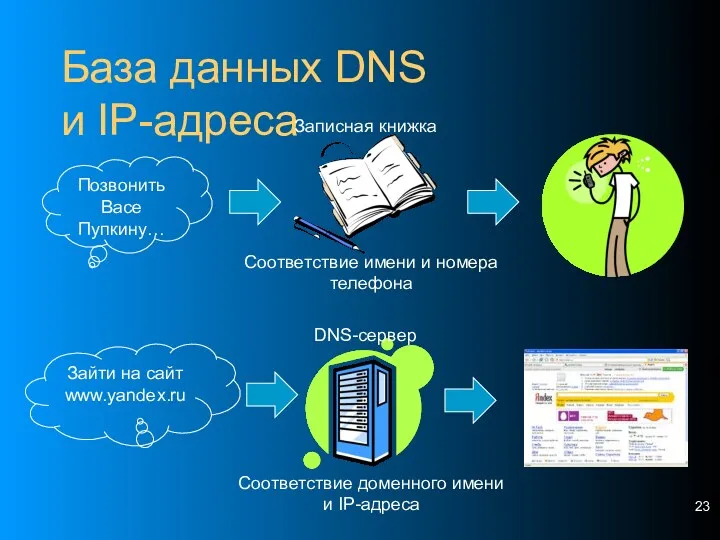 База данных DNS и IP-адреса Позвонить Васе Пупкину… Соответствие имени