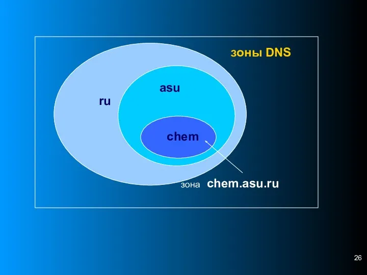 ru asu chem зона chem.asu.ru зоны DNS