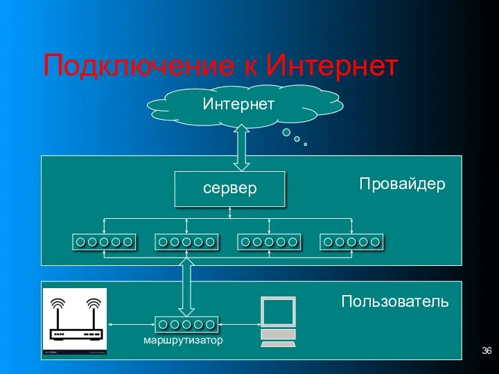 Подключение к Интернет Интернет Провайдер Пользователь сервер маршрутизатор