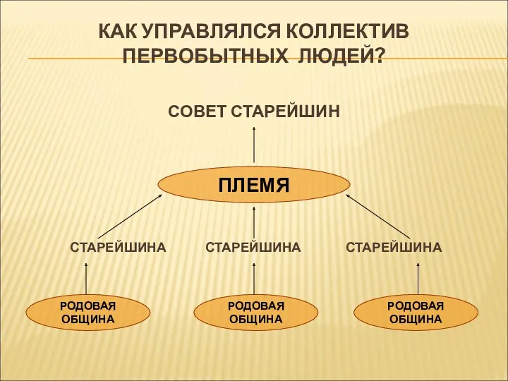 КАК УПРАВЛЯЛСЯ КОЛЛЕКТИВ ПЕРВОБЫТНЫХ ЛЮДЕЙ? СОВЕТ СТАРЕЙШИН СТАРЕЙШИНА СТАРЕЙШИНА СТАРЕЙШИНА