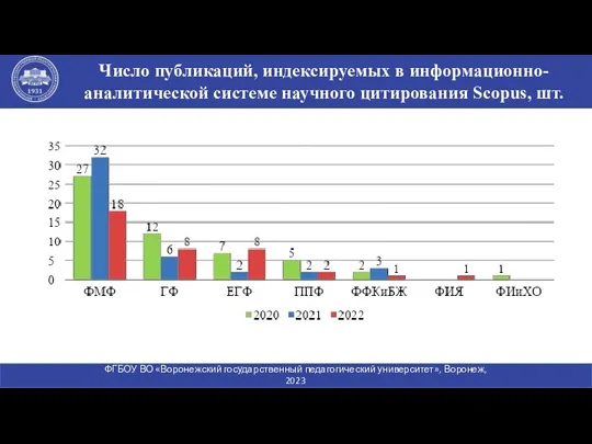 Число публикаций, индексируемых в информационно-аналитической системе научного цитирования Scopus, шт.