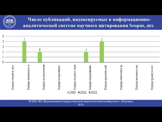 Число публикаций, индексируемых в информационно-аналитической системе научного цитирования Scopus, шт. ФГБОУ ВО «Воронежский