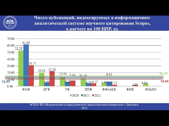 Число публикаций, индексируемых в информационно-аналитической системе научного цитирования Scopus, в