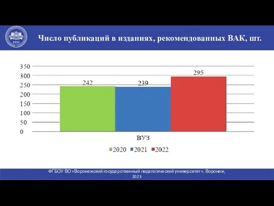 Число публикаций в изданиях, рекомендованных ВАК, шт. ФГБОУ ВО «Воронежский государственный педагогический университет», Воронеж, 2023 www.vspu.ac.ru