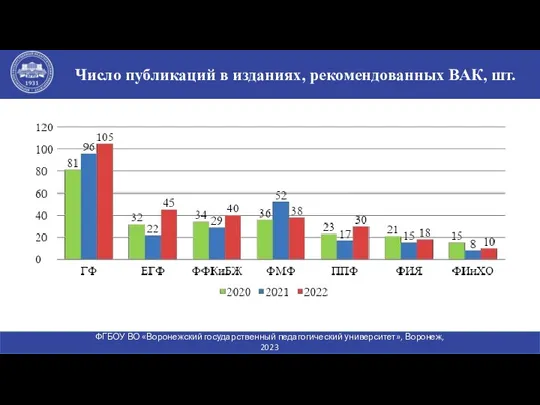 Число публикаций в изданиях, рекомендованных ВАК, шт. Число публикаций в изданиях, рекомендованных ВАК,