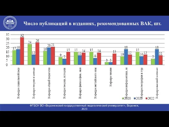 Число публикаций в изданиях, рекомендованных ВАК, шт. ФГБОУ ВО «Воронежский государственный педагогический университет», Воронеж, 2023 www.vspu.ac.ru