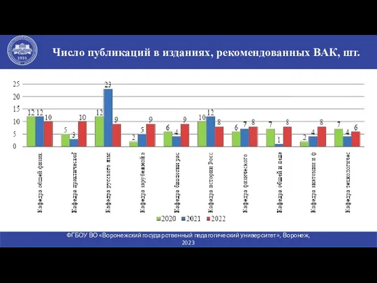 Число публикаций в изданиях, рекомендованных ВАК, шт. ФГБОУ ВО «Воронежский государственный педагогический университет», Воронеж, 2023 www.vspu.ac.ru