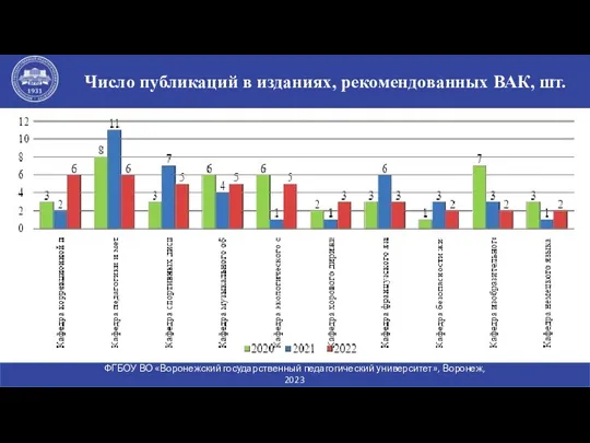 Число публикаций в изданиях, рекомендованных ВАК, шт. ФГБОУ ВО «Воронежский государственный педагогический университет», Воронеж, 2023 www.vspu.ac.ru