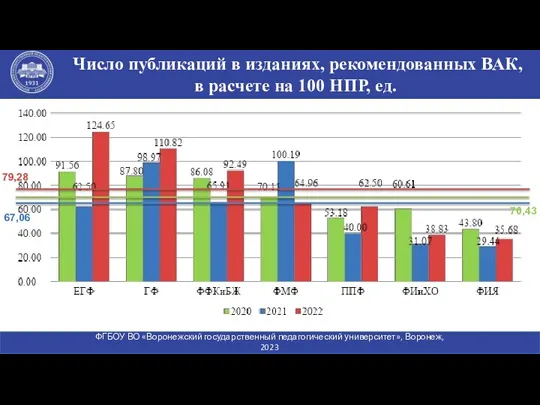 Число публикаций в изданиях, рекомендованных ВАК, в расчете на 100 НПР, ед. ФГБОУ