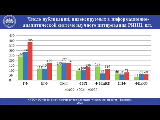 Число публикаций, индексируемых в информационно-аналитической системе научного цитирования РИНЦ, шт. ФГБОУ ВО «Воронежский