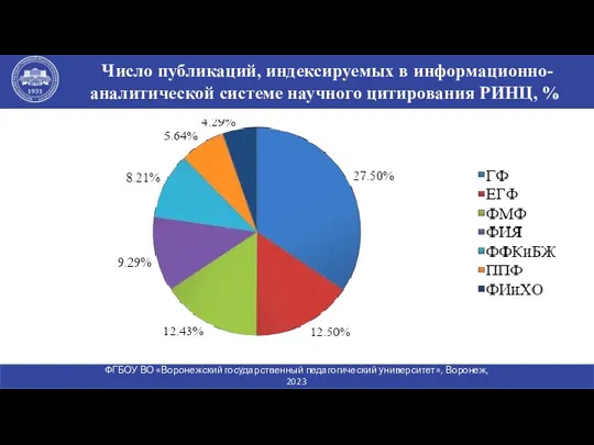 Число публикаций, индексируемых в информационно-аналитической системе научного цитирования РИНЦ, % ФГБОУ ВО «Воронежский