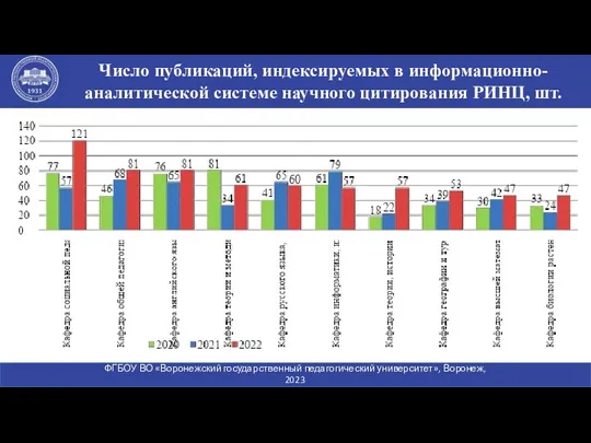 Число публикаций, индексируемых в информационно-аналитической системе научного цитирования РИНЦ, шт. ФГБОУ ВО «Воронежский