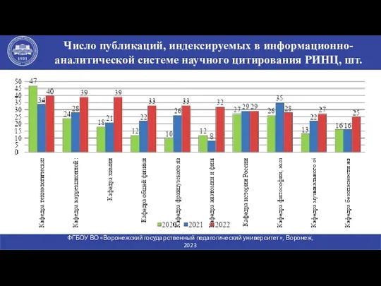 Число публикаций, индексируемых в информационно-аналитической системе научного цитирования РИНЦ, шт. ФГБОУ ВО «Воронежский