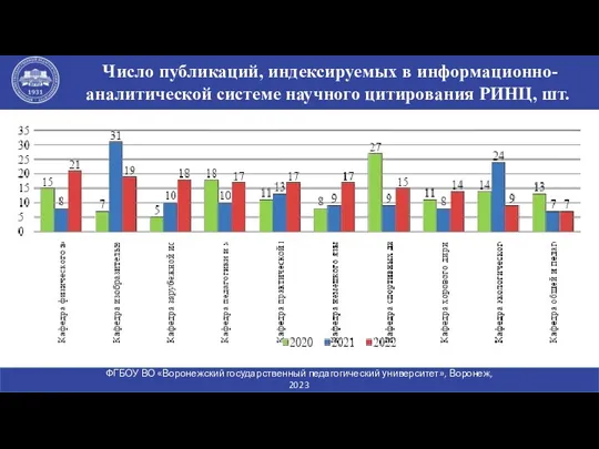 Число публикаций, индексируемых в информационно-аналитической системе научного цитирования РИНЦ, шт.