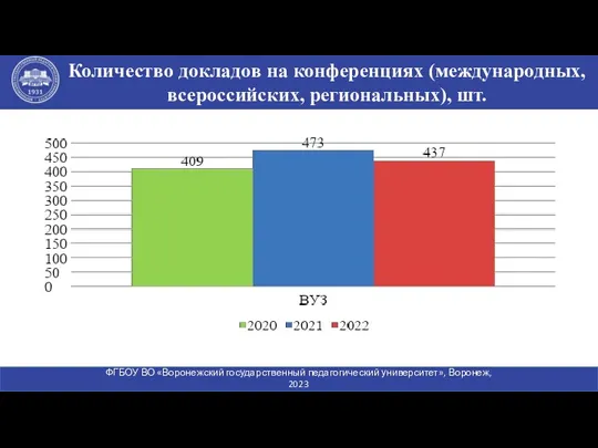 Количество докладов на конференциях (международных, всероссийских, региональных), шт. ФГБОУ ВО