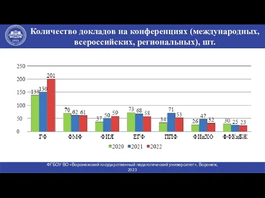 Количество докладов на конференциях (международных, всероссийских, региональных), шт. ФГБОУ ВО