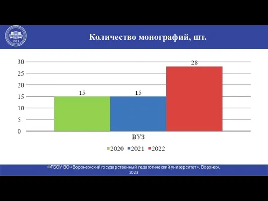 Количество монографий, шт. ФГБОУ ВО «Воронежский государственный педагогический университет», Воронеж, 2023 www.vspu.ac.ru