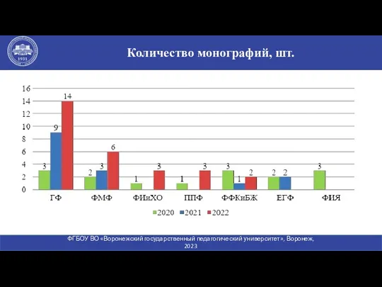 Количество монографий, шт. ФГБОУ ВО «Воронежский государственный педагогический университет», Воронеж, 2023 www.vspu.ac.ru