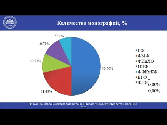 Количество монографий, % ФГБОУ ВО «Воронежский государственный педагогический университет», Воронеж, 2023 www.vspu.ac.ru - 0,00% - 0,00%