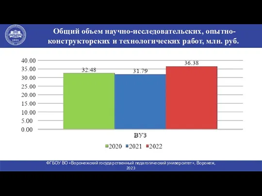 Общий объем научно-исследовательских, опытно-конструкторских и технологических работ, млн. руб. ФГБОУ