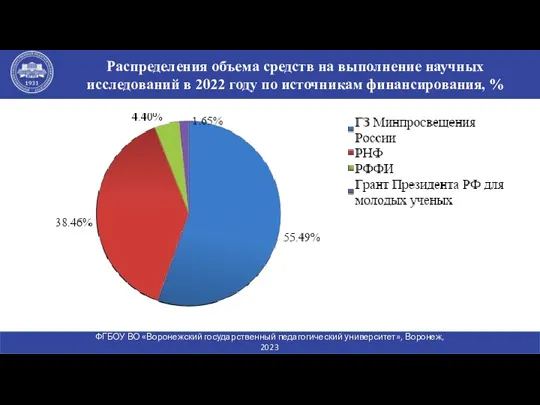 Распределения объема средств на выполнение научных исследований в 2022 году