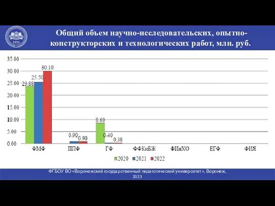 Общий объем научно-исследовательских, опытно-конструкторских и технологических работ, млн. руб. ФГБОУ ВО «Воронежский государственный