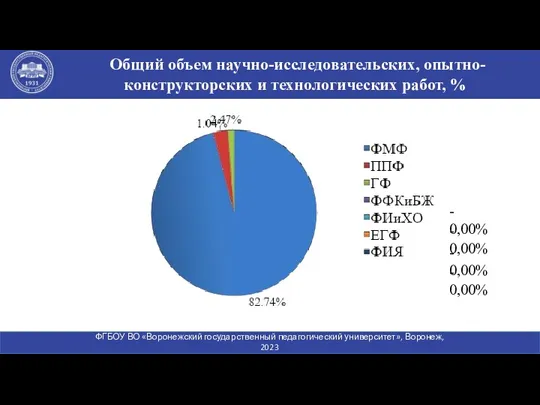 Общий объем научно-исследовательских, опытно-конструкторских и технологических работ, % ФГБОУ ВО