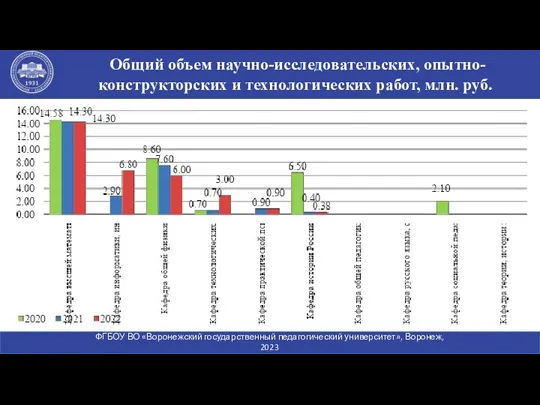 Общий объем научно-исследовательских, опытно-конструкторских и технологических работ, млн. руб. ФГБОУ ВО «Воронежский государственный