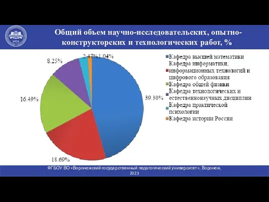 Общий объем научно-исследовательских, опытно-конструкторских и технологических работ, % ФГБОУ ВО