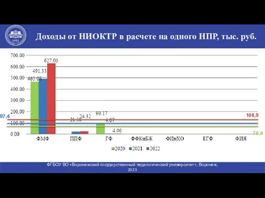 Доходы от НИОКТР в расчете на одного НПР, тыс. руб. ФГБОУ ВО «Воронежский