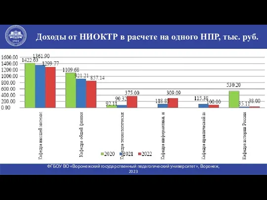 Доходы от НИОКТР в расчете на одного НПР, тыс. руб. ФГБОУ ВО «Воронежский