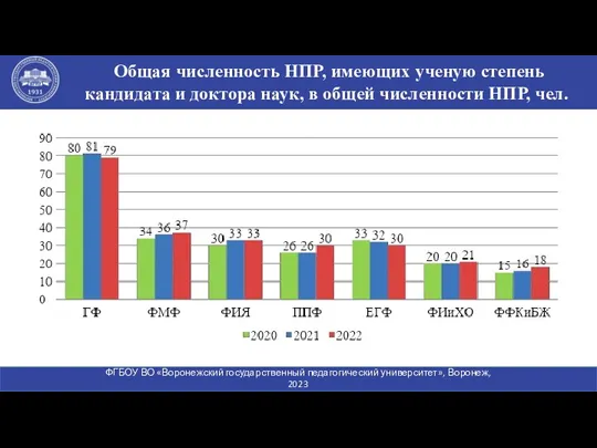 Общая численность НПР, имеющих ученую степень кандидата и доктора наук, в общей численности