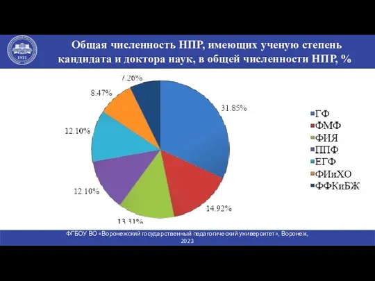 Общая численность НПР, имеющих ученую степень кандидата и доктора наук,