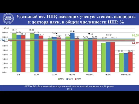 Удельный вес НПР, имеющих ученую степень кандидата и доктора наук,