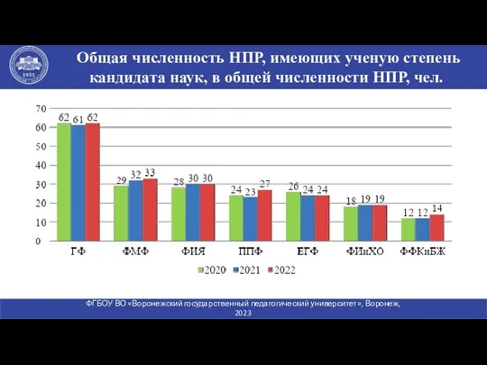 Общая численность НПР, имеющих ученую степень кандидата наук, в общей численности НПР, чел.