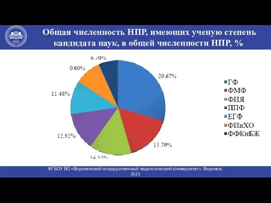 Общая численность НПР, имеющих ученую степень кандидата наук, в общей