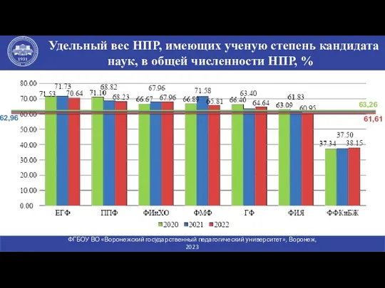 Удельный вес НПР, имеющих ученую степень кандидата наук, в общей численности НПР, %