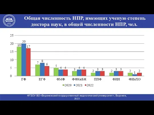 Общая численность НПР, имеющих ученую степень доктора наук, в общей